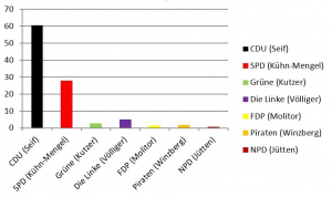 Wahldiagramm-Erststimme-Bundestagswahl-2013